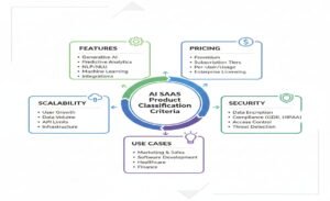 ai saas product classification criteria