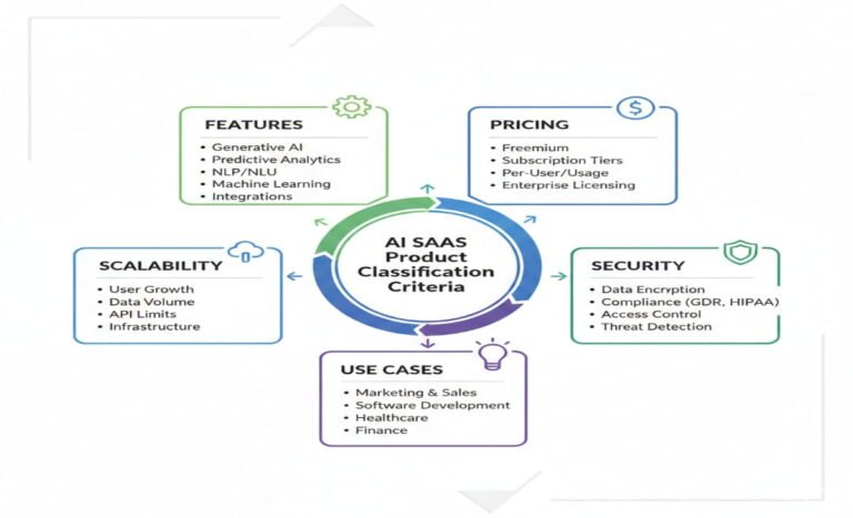ai saas product classification criteria